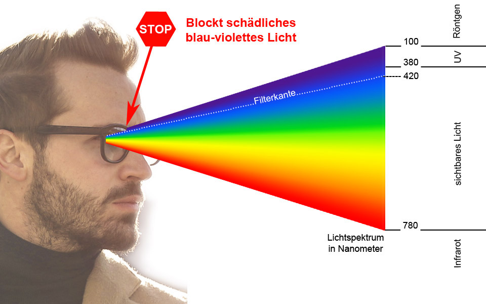 Blau-Stop-Gläser für optimalen Augenschutz