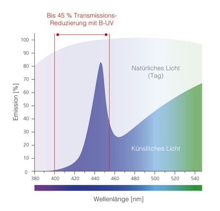 Reduktion der Energiereichen Strahlung im Uv- und UV-B Bereich