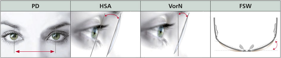 Individualparameter zur Berechnung der optimalsten Brillenglasschärfe
